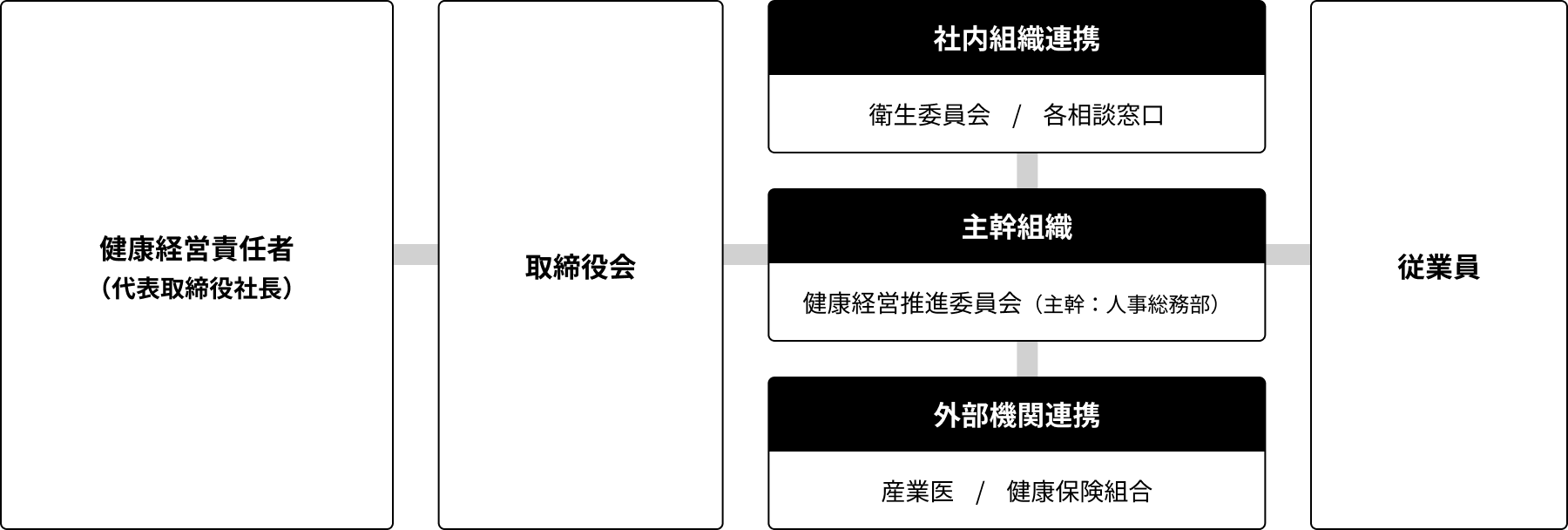 健康経営の推進体制図