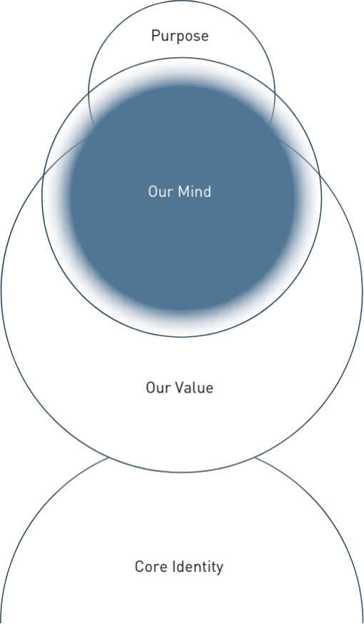 行動規範 - Our Mind