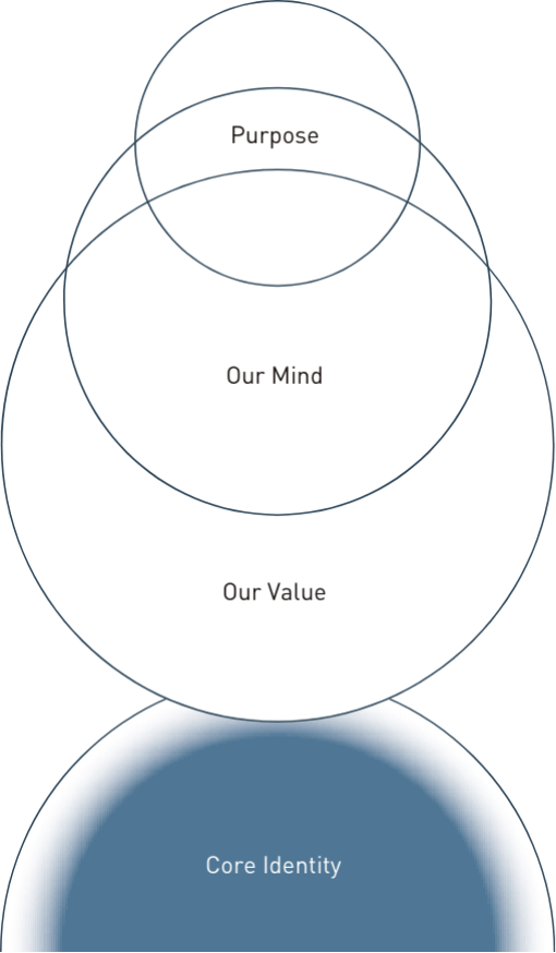 信条 - Core Identity